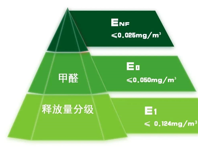 GBT 39600—2021《人造板及其制品甲醛釋放量分級》規(guī)定了室內(nèi)用人造板及其制品甲醛釋放量分級要求、試驗(yàn)方法以及判定規(guī)則.jpg